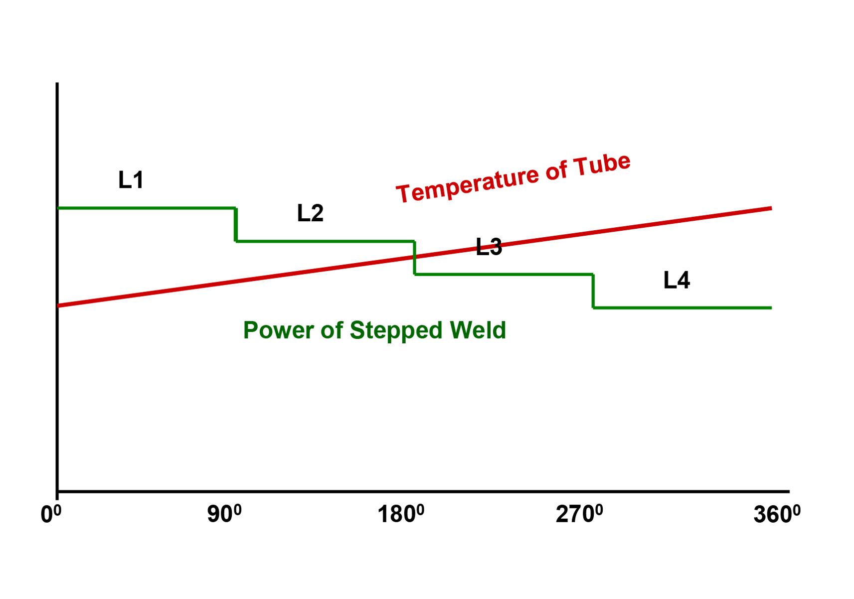 Orbital Welding Process 8 Steps in Welding Pipe or Tube